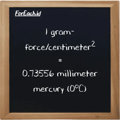 1 gram-force/centimeter<sup>2</sup> is equivalent to 0.73556 millimeter mercury (0<sup>o</sup>C) (1 gf/cm<sup>2</sup> is equivalent to 0.73556 mmHg)